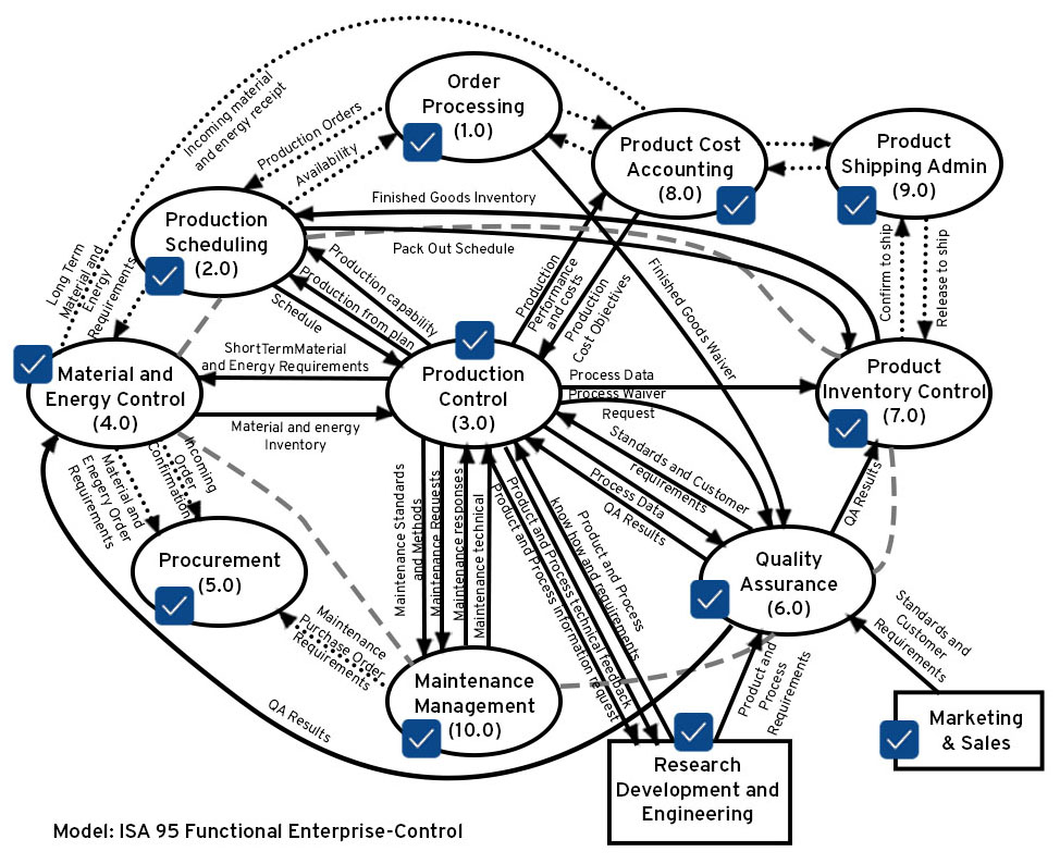 ISA-95 Functional Enterprise-Control