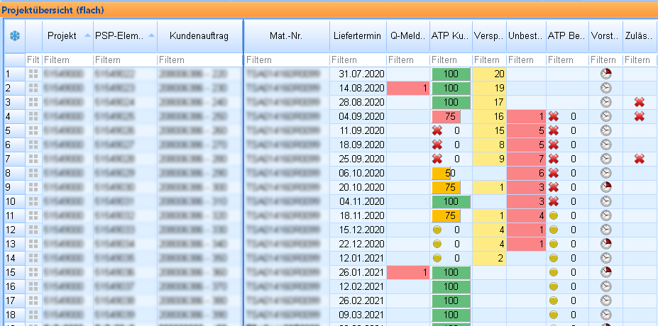 ORSOFT Manufacturing Workbench bietet eine globale Übersicht über alle aktuellen Projekte mit mehrstufigen Konfliktprüfungen entlang des Produktionsprozesses