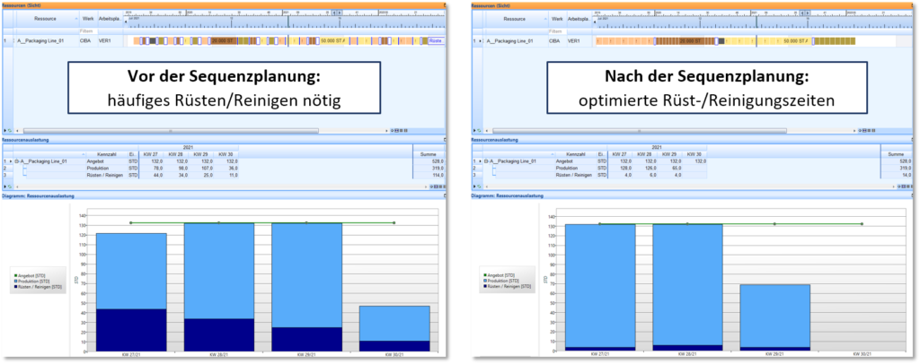 Advanced sequencing: optimized setup and cleaning times