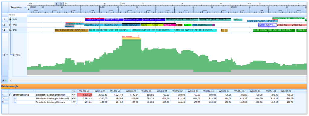 Energy planning: displaying energy overloads due to scheduled orders