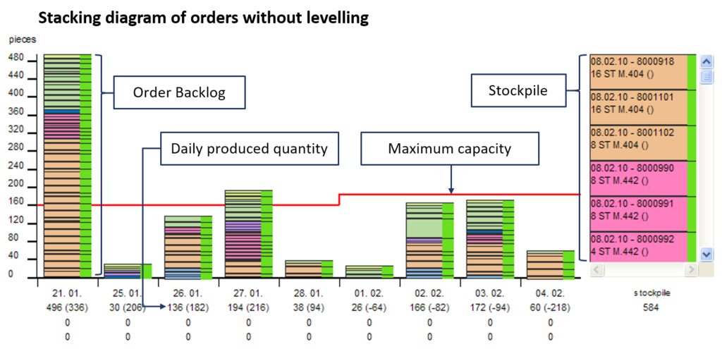 Smoothing and levelling: Stacking diagram of orders without levelling