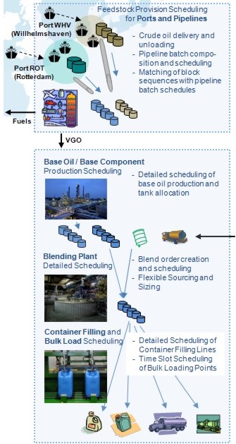 Supply Chain in der Downstream-Ölverarbeitung