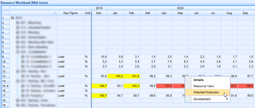 Production capacity utilisation: potential production