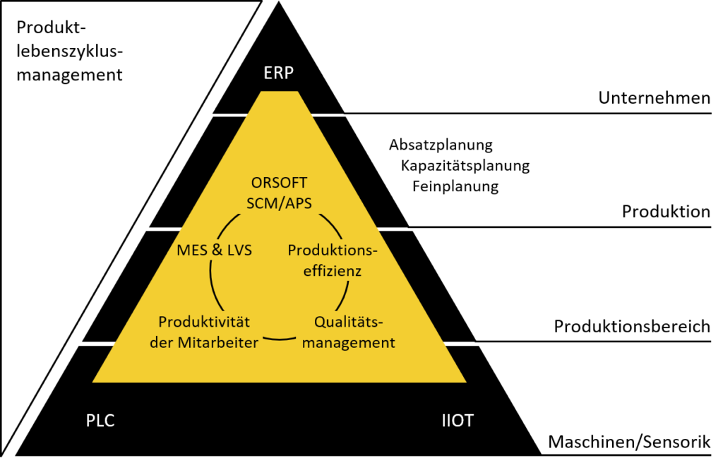 Digital Twin – Planung in Echtzeit und über alle Planungsebenen