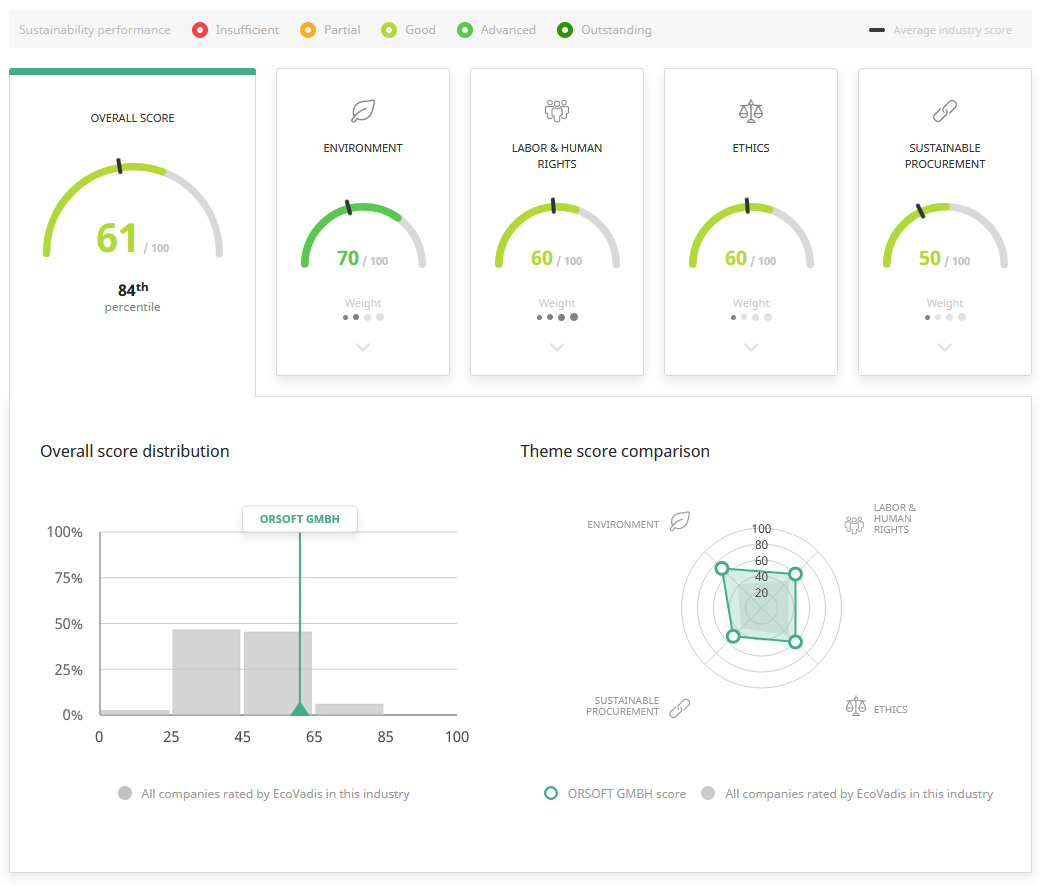 EcoVadis Nachhaltigkeitsbewertung für ORSOFT