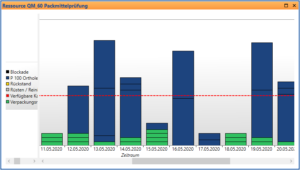 ORSOFT LabScheduling | Interaktive Stapeldiagramme