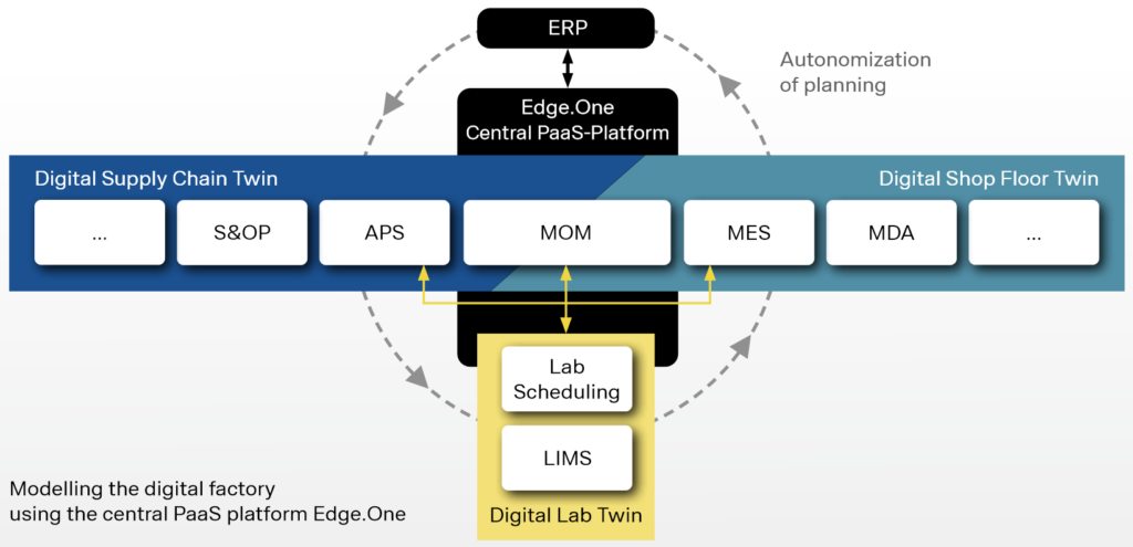 Modelling Factory 4.0 with Edge.One