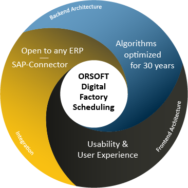 ORSOFT Digital Factory Scheduling