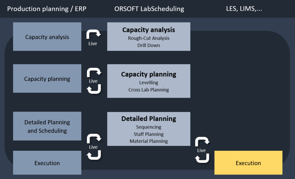 ORSOFT LabScheduling: interface connection to ERP system and LIMS