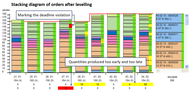 Production Levelling and Smoothing Software • ORSOFT