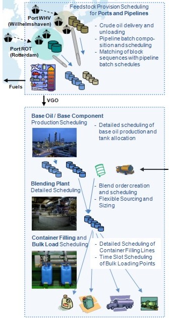 Downstream Oil Processing Supply Chain